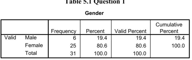 Table 5.1 Question 1 