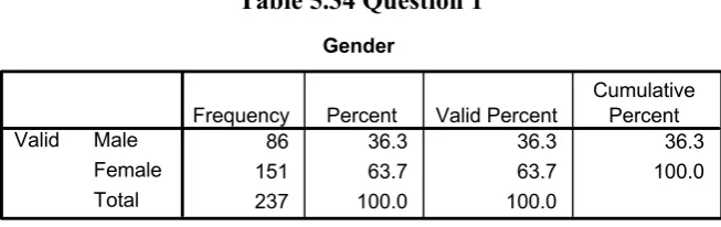 Table 5.35 Question 2 