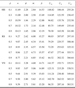 TABLE III THE OPTIMAL POLICIES WITH DIFFERENT 