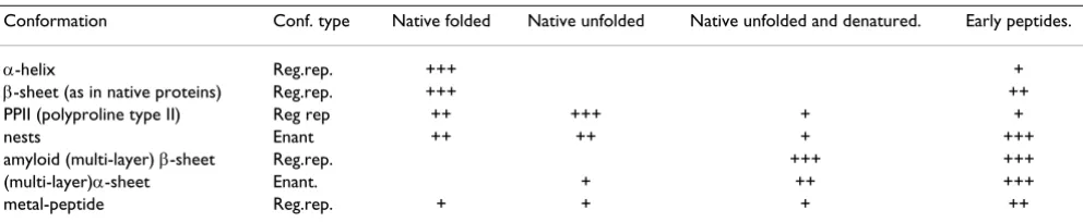 Table 1: The major categories of protein conformations: