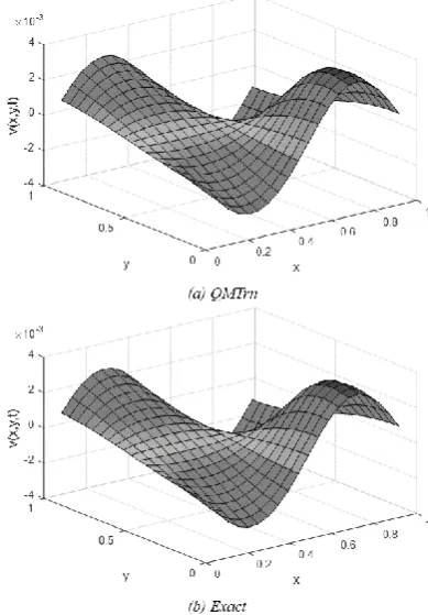 Fig. 10 Solution surface profile of U -velocity component at Re1,000, t 0.5,  t0.001 using N 20 20 and  3.25