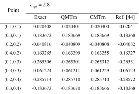 Fig. 14:  Average-RMS Error norm measured at a wide range of computational nodes with a fixed  Re10.0 att 0.5