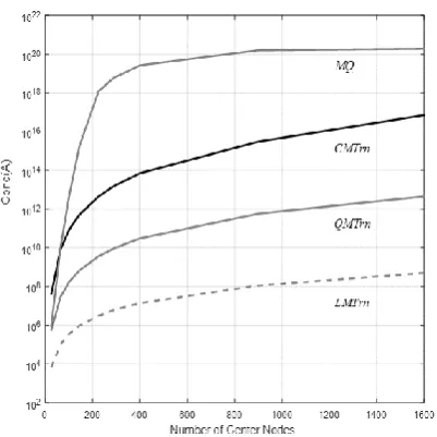Fig. 2.  Condition number when increasing the number of center nodes at Re500witht0.001,1.2, andt 0.5
