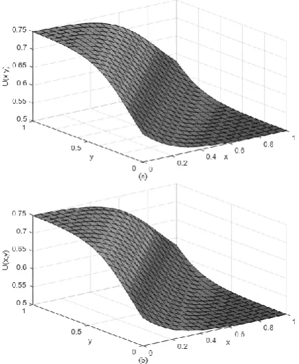 Fig. 3.  The effect of Cubic Matern shape parameter at Re100 with t 0.001,andt 0.5