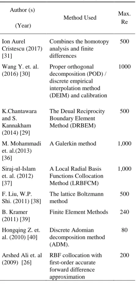 TABLE VII  ERROR MEASUREMENT FOR U-VELOCITY