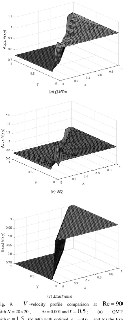 Fig. 8.   U -velocity profile comparison at Re900withN 2020,  t0.001, and t 0.5 ; (a) QMTrn with  1.5 , (b) MQ with optimal 9.6opl, and (c) the Exact profile