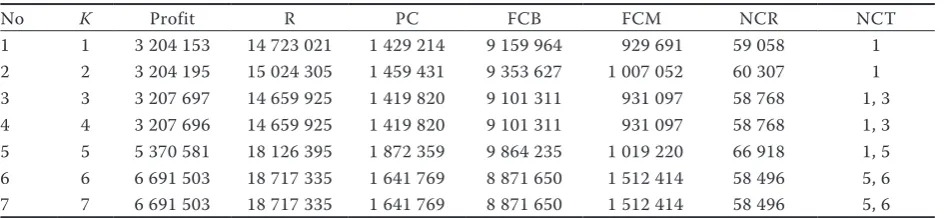 Table 10. Sensitivity analysis for available chick types K (Problem category 7)
