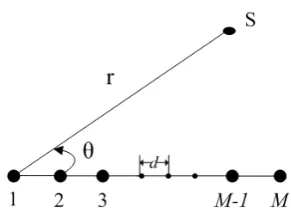 Fig. 1: Near-ﬁeld ULA conﬁguration.