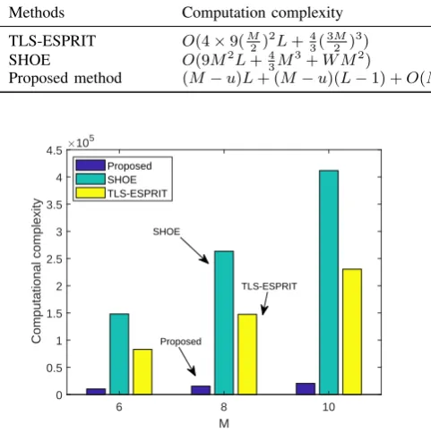 Fig. 2: Comparison of the computation complexity.