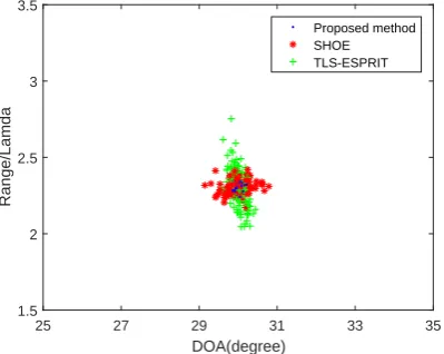 Fig. 2 shows the computational complexity of the above threemethods with L = 256, u = 2, and the search step is 0.1◦,from which we can obtain that the proposed method has a