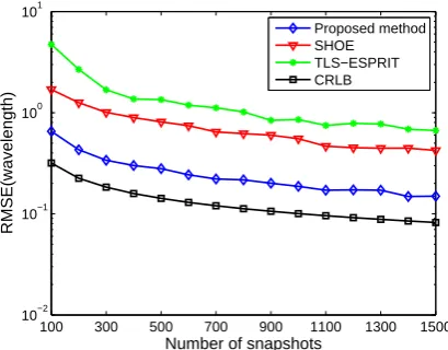 Fig. 6: RMSE versus the number of snapshots of DOAestimation.
