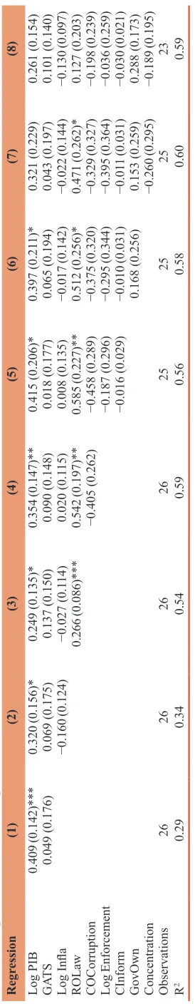 Table 3: Dependent variable is liquid liabilities