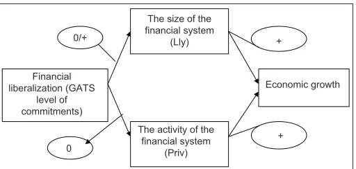 Table 4: Dependent variable is economic growth