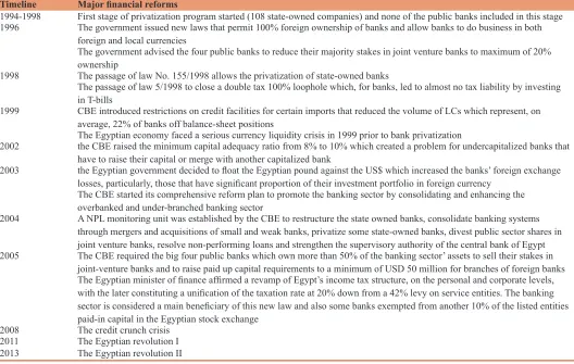 Table A2: Timeline of major financial reforms in Egypt from 1994 to 2013