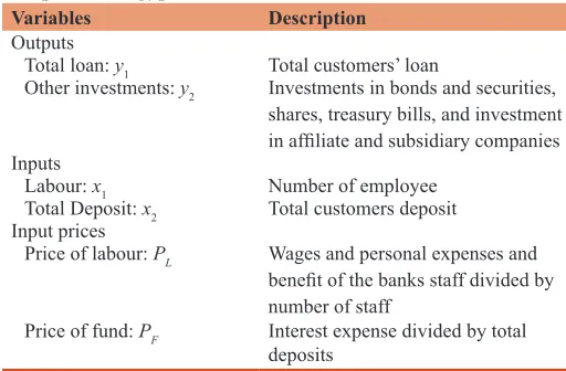 Table 1: Variable definitions banks’ input prices and outputs for Egypt