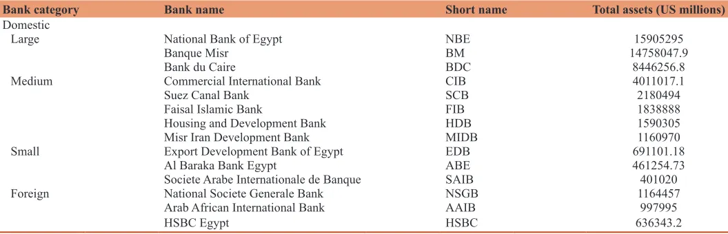 Table 2: Assets of domestic and foreign banks in Egypt, (1997‑2013)