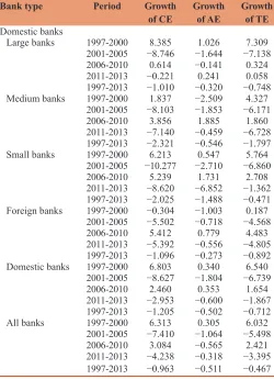 Table 4: Estimates of CE by category of banks and ownership, 1997‑2013