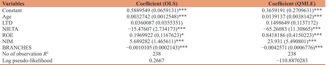 Table 6: Estimates of regression model