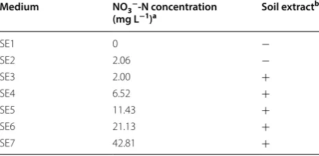 Table 1 NO3−-N concentrations and  absence or  presence of soil extract in the fresh media used in the present study
