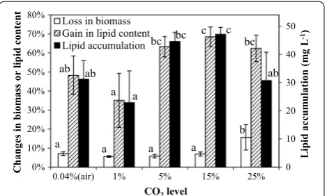 Table  2 showed the percentage changes of the bio-mass concentration and lipid content, lipid accumula-tion in SDEC-3M, and dissolved oxygen in the broths in response to different blending modes during 12 h dark-ness