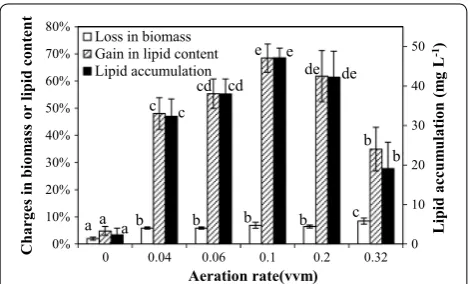 Fig. 2 Loss in biomass, gain in lipid content and lipid accumulation in SDEC-3M in response to different aeration rates during 12 h darkness