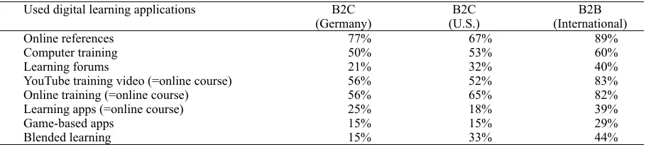 Table 2. Experiences with e-learning according to sample group 
