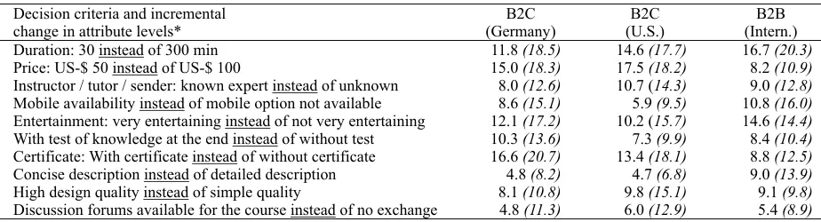Table 4. Weight of different decision criteria (Mean and SD) 