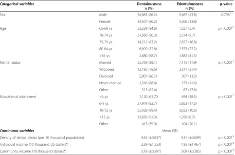 Table 1 The demographic distribution of variables by dental status (n = 79,563)