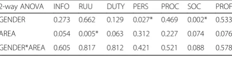 Table 3 Reliability and internal consistence of each factor in thequestionnaire