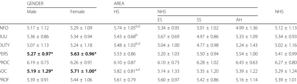 Table 5 Average ± standard deviation scores assigned to each factor of the questionnaire