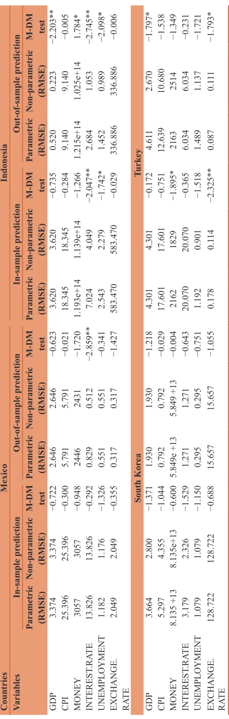 Table 4: RMSE and DM (1995) test results
