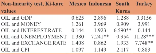 Table 3: Teraesvirta et al. Neural Network Test (1993)