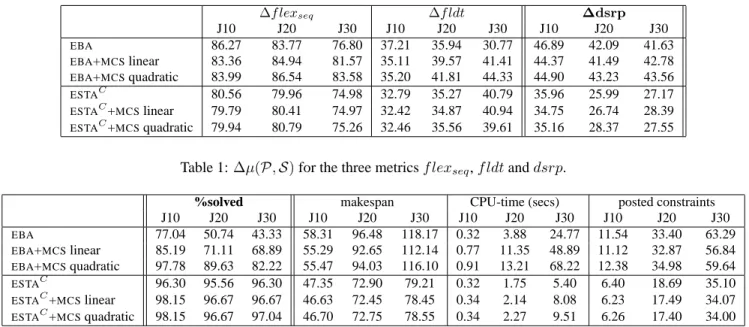 Table 1: ∆µ(P, S) for the three metrics f lex seq , f ldt and dsrp.