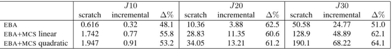 Table 3: Comparison between the CPU-time (secs) required by the EBA approaches using both the incremental and no- no-incremental method for computing the resource envelope.