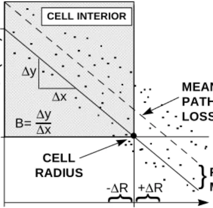 Figure 2. The graphical approach to estimating the cell radius to within  ± ∆∆∆∆ R . The received signal strength level (RSL) is plotted versus the range from the base station to each measurement