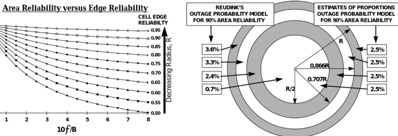 Figure 3.  Area reliability (ordinate) and cell edge reliability (see parameter associated with each curve) versus10σ/B, where σ  is the standard deviation of the RF signal and B is the propagation path loss exponent