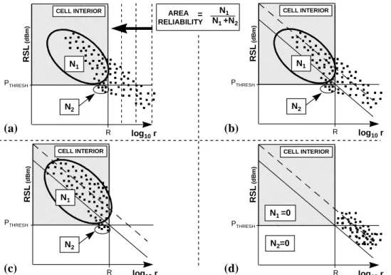 Figure 5. Comparison of area reliability estimators for three different drive test scenarios (a) Graphical approach to estimating the cell radius with the Estimate of Proportions method: the radius is reduced until the desired area reliability is reached (