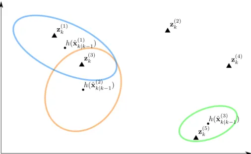 Figure 2.1: Target validation gates in a typical multi-target tracking scenario. A gate is centred on the expected observation position h(ˆx (i) k|k−1 ) , and is proportional to the innovation distribution