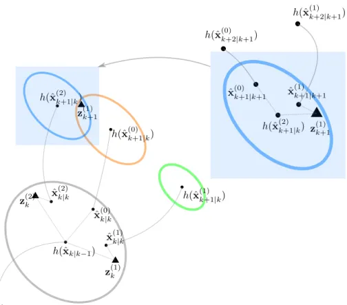 Figure 2.2: Progression of the multiple hypothesis tracking algorithm. At each time step, a hypothesis is created for all measurements that fall within the validation region of a target