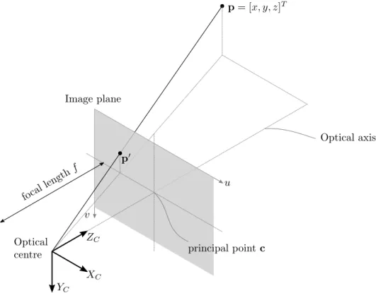 Figure 3.3: Projection in the pinhole camera model.