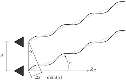 Figure 3.6: Illustration of the geometric principles that govern angle extraction by the principle of phase monopulse