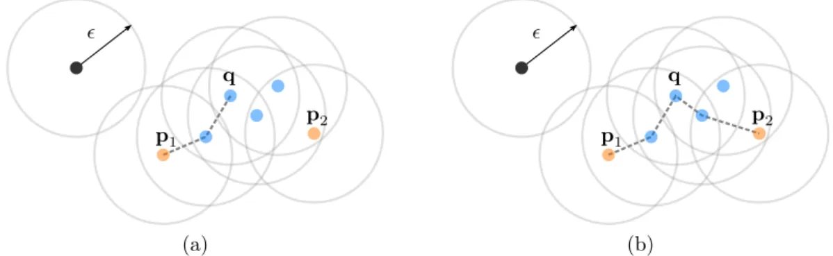 Figure 4.2: DBSCAN reachability illustration for a minimum samples parameter equal to 4 points