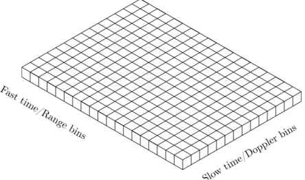 Figure 4.4: Two-dimensional slow-time fast-time pulse matrix.