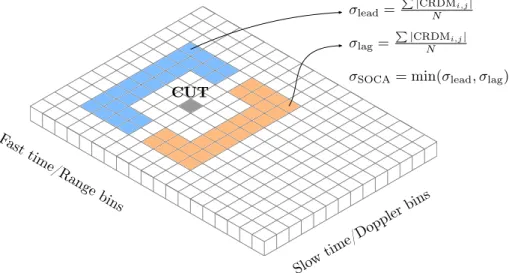 Figure 4.6: Calculation of the interference statistic for a single CRDM cell under test in the smallest-of cell-averaging constant false alarm rate algorithm