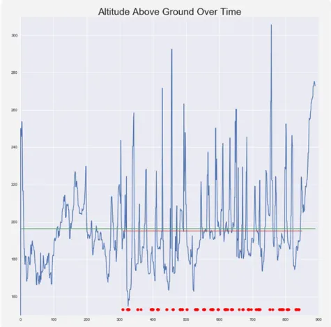 Figure 1.6: By plotting the sequential altitudes over the duration of the flight, we show the high variance present in the altitude, and as a result the high variance in target size and temperature.