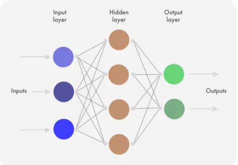 Figure 2.4: Simple graph representation of a feedforward neural network. The blue input nodes in the input layer are connected to all of the brown hidden nodes in the hidden layer, while all the brown hidden nodes are in turn connected to all of the green 