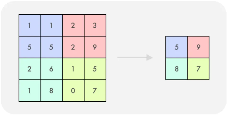 Figure 2.7: We illustrate a 2 × 2 max pooling operation with a stride length of 2 pixels