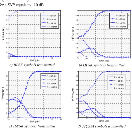 Figure  3  presents  the  performances  of  the  first  classifier  with  channel  knowledge at the receiver side