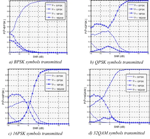 Figure 4 presents the performances obtained with the Algorithm 1. This  sub-optimal method does not require the channel knowledge at the receiver side