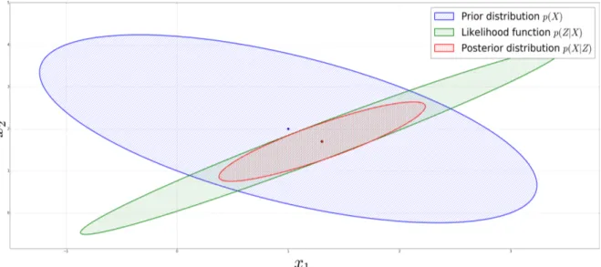 Figure 1.1: Two-dimensional joint Gaussian Bayesian inference example.
